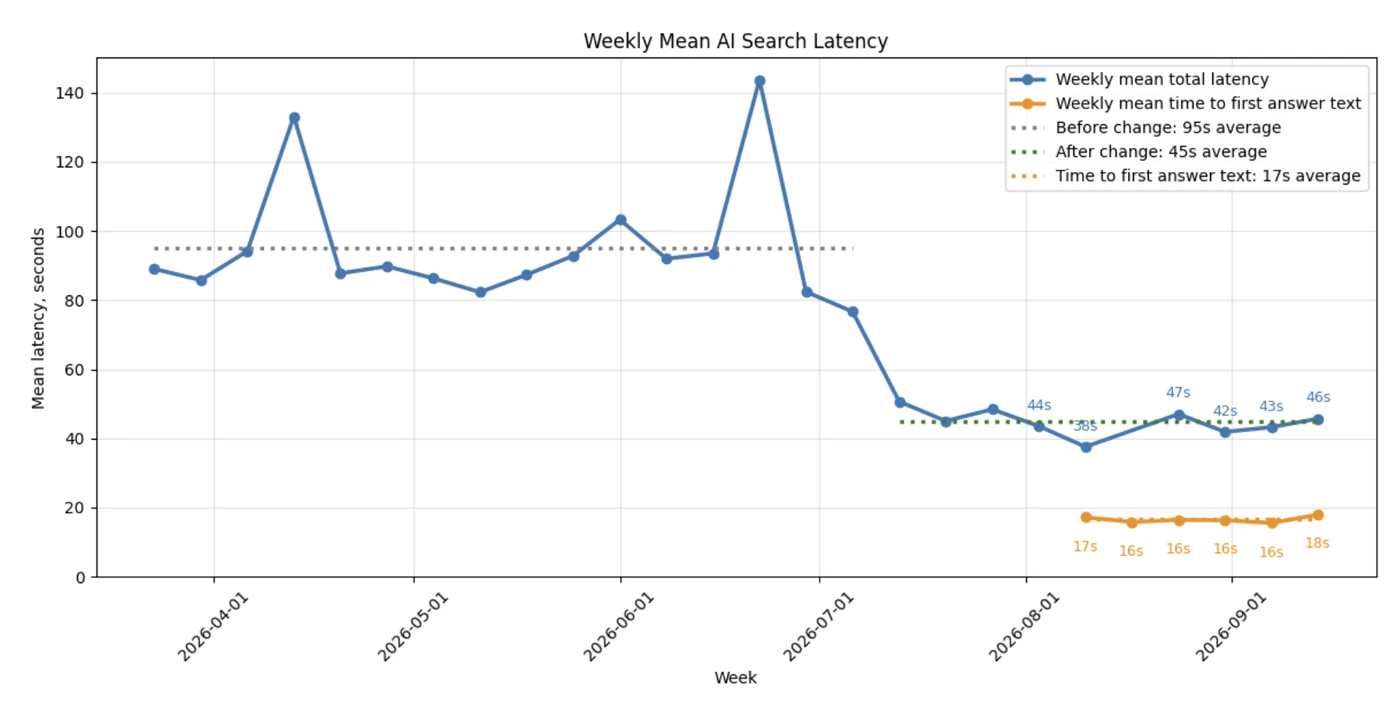 Line chart of weekly mean AI Search latency falling from about 95 seconds to about 45 seconds, with time to first answer text near 17 seconds