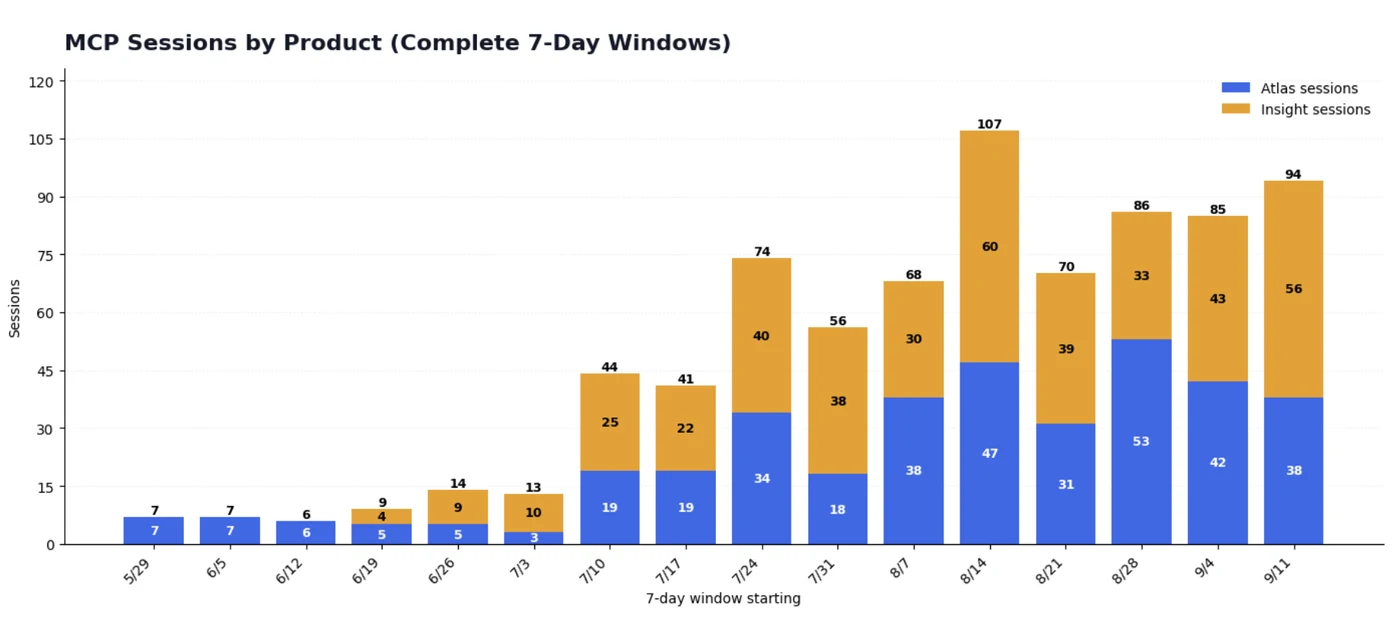 Stacked bar chart of weekly MCP sessions for Atlas and Insight, growing from 7 in late May to 94 in mid September