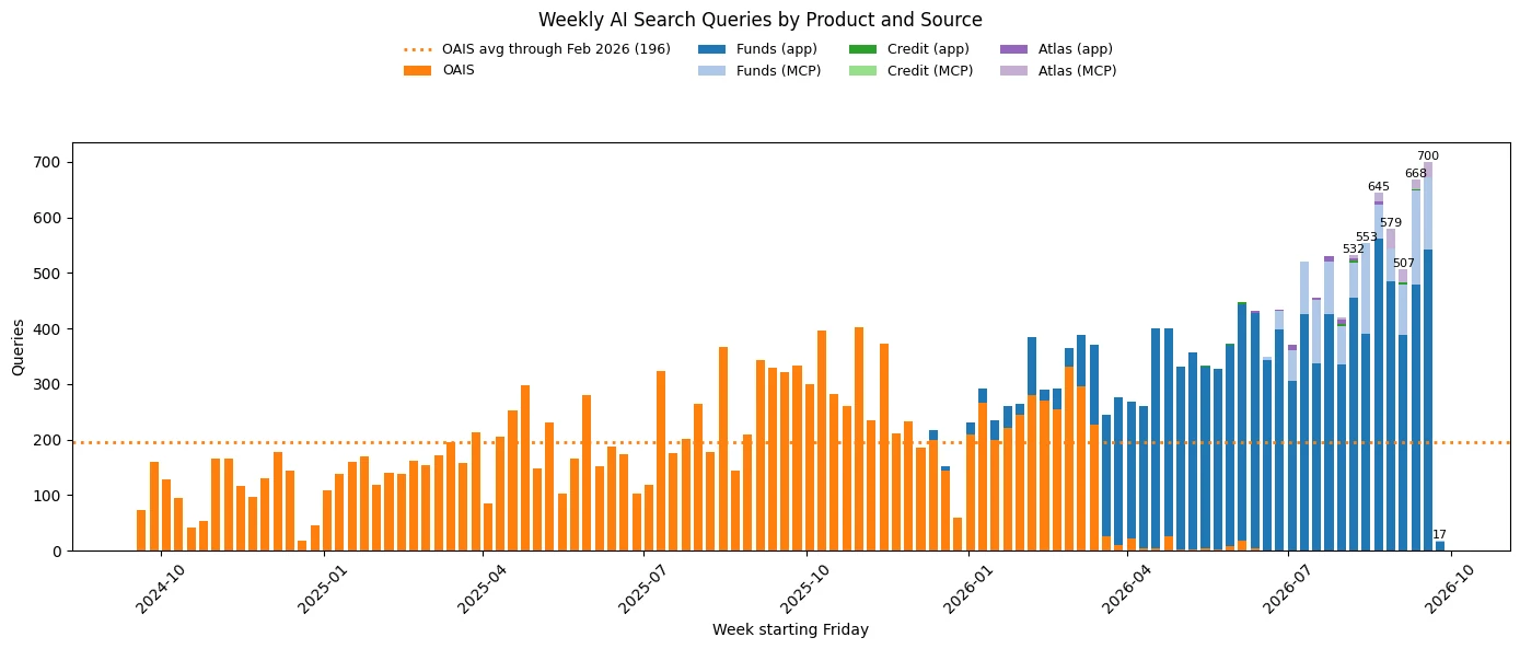 Bar chart of weekly AI Search queries by product and source, rising from about 200 a week to a peak of 700 in September 2026