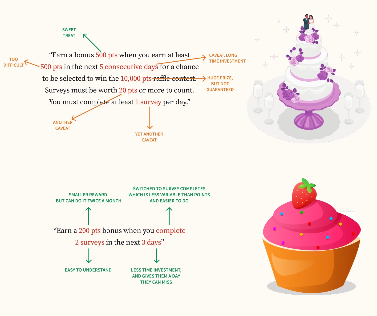 Before and after promotion copy with annotations. The old offer is marked sweet treat, too difficult, long time investment, huge prize but not guaranteed, another caveat, and yet another caveat, next to an elaborate wedding cake. The new offer is marked smaller reward but can do it twice a month, switched to survey completes, easy to understand, and less time investment with a day they can miss, next to a cupcake.