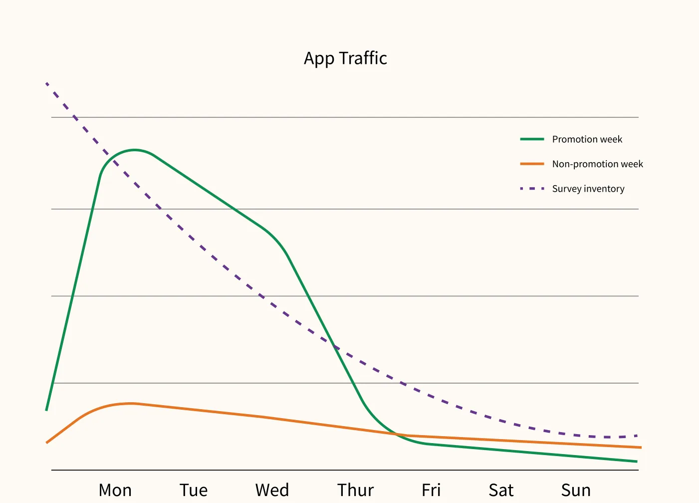 Line chart of app traffic from Monday to Sunday. In a promotion week, traffic spikes on Monday and falls through Thursday. In a normal week it stays low and flat. Survey inventory starts high on Monday and declines through the weekend.