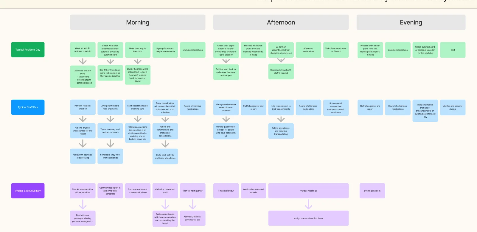 Journey map with three rows, for a typical resident day, staff day, and executive day, across morning, afternoon, and evening. Each row is a sequence of activities, such as checking the menu at breakfast, morning medications, staff changeover, and financial review.