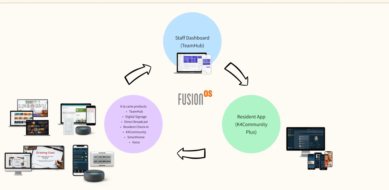 Diagram of the K4Connect product suite as a cycle between three circles: the staff dashboard (TeamHub), the a la carte products, and the resident app (K4Community Plus), surrounded by screenshots of the products on phones, tablets, TVs, and smart speakers.