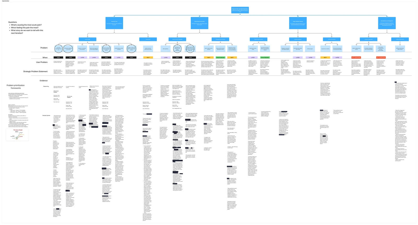 Opportunity map grouping customer problems under four themes: accuracy and trust, search, output and workflow, and document management. Each problem is tagged Now, Next, or Later with supporting evidence and customer quotes.